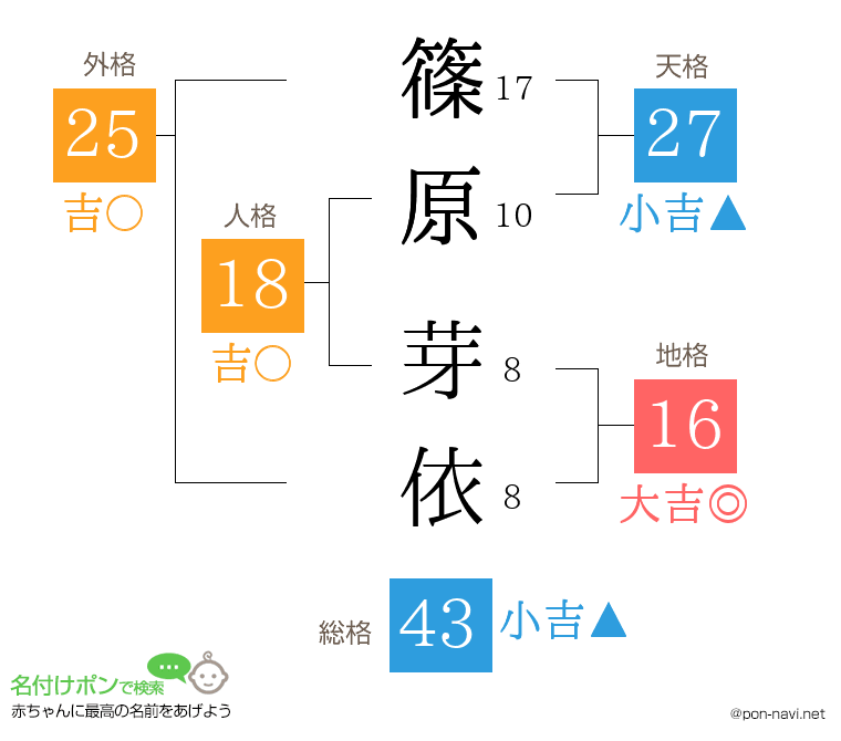篠原 芽依さんの姓名判断結果