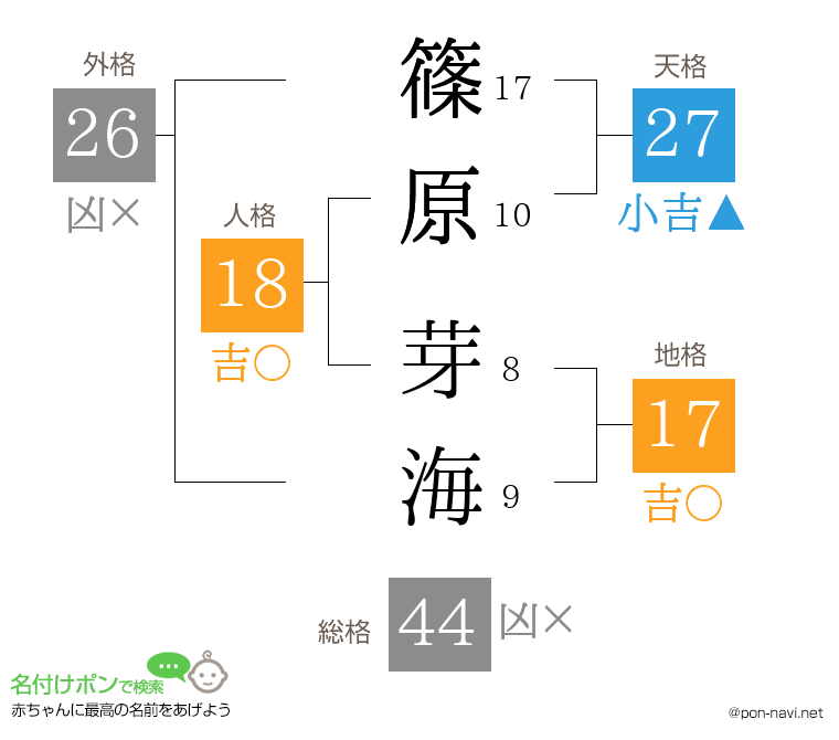 篠原 芽海さんの姓名判断結果