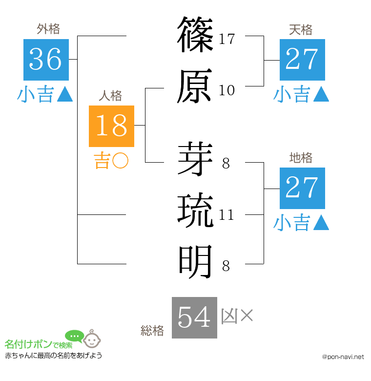 篠原 芽琉明さんの姓名判断結果