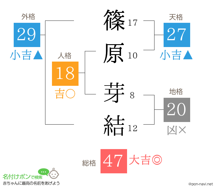 篠原 芽結さんの姓名判断結果