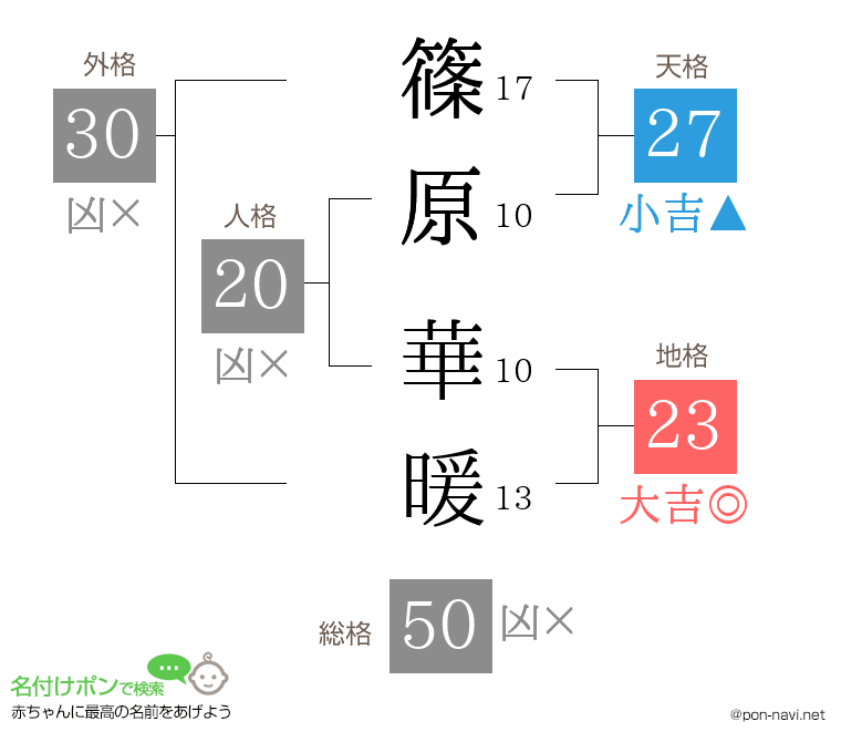 篠原 華暖さんの姓名判断結果