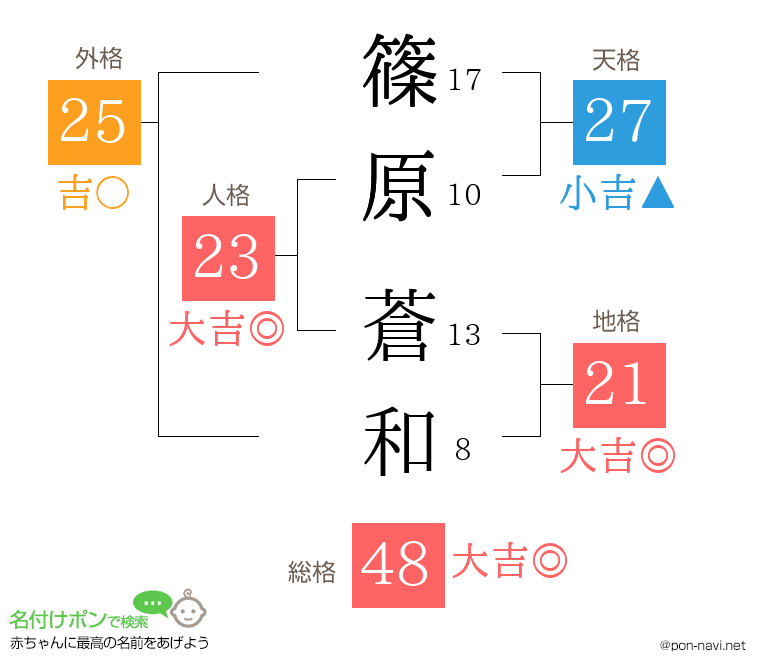篠原 蒼和さんの姓名判断結果