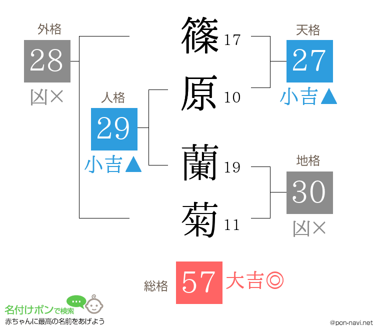 篠原 蘭菊さんの姓名判断結果