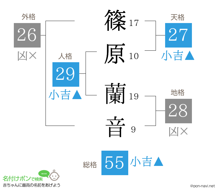 篠原 蘭音さんの姓名判断結果