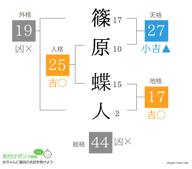 篠原 蝶人さんの姓名判断結果