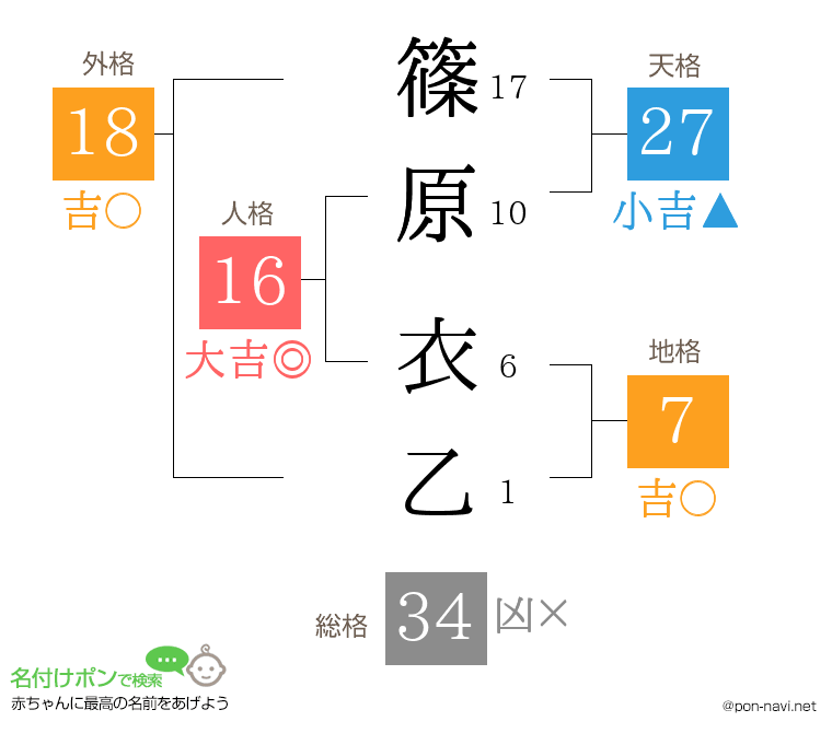 篠原 衣乙さんの姓名判断結果