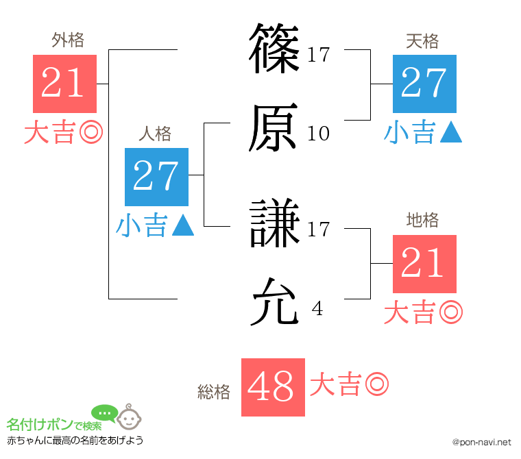 篠原 謙允さんの姓名判断結果
