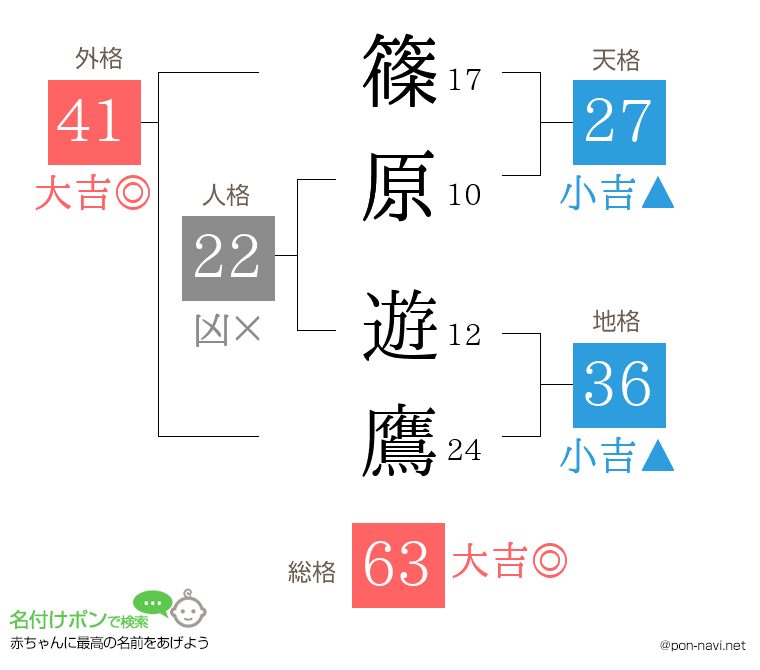 篠原 遊鷹さんの姓名判断結果