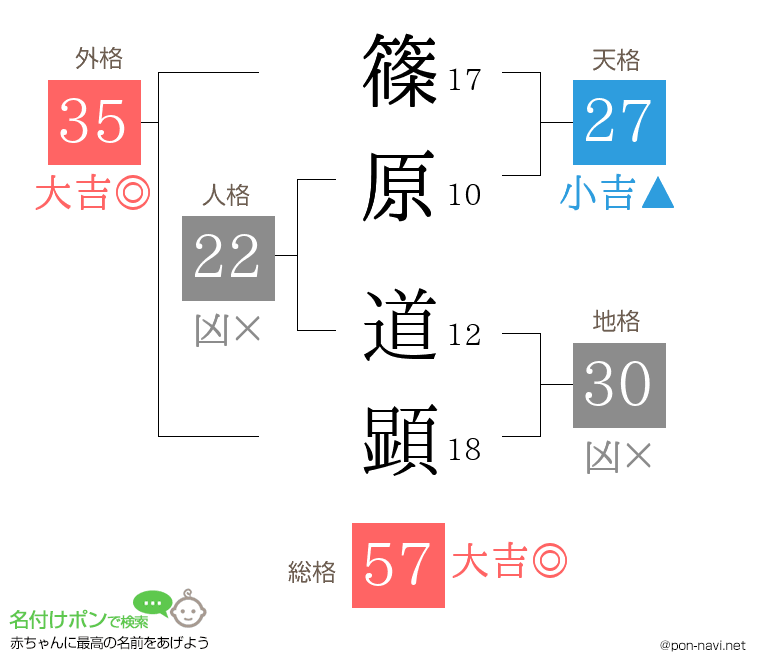 篠原 道顕さんの姓名判断結果