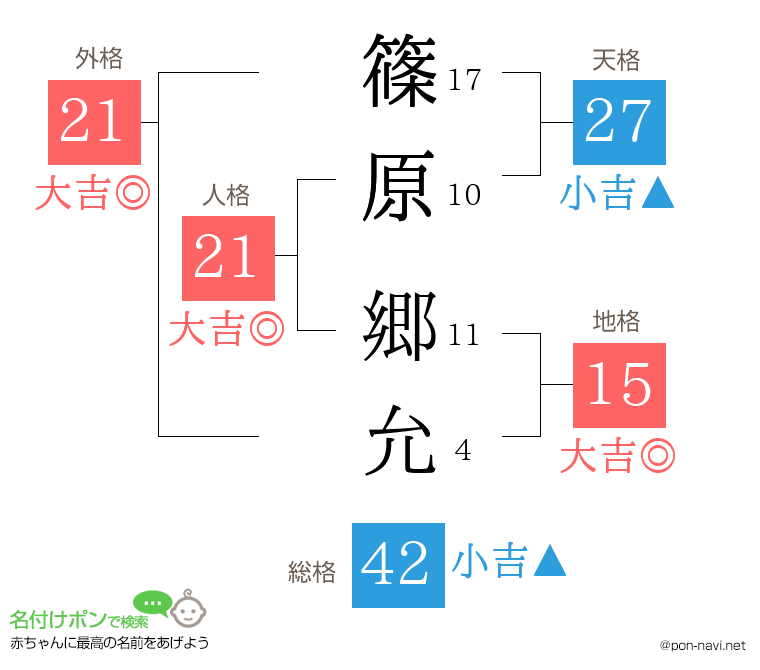 篠原 郷允さんの姓名判断結果