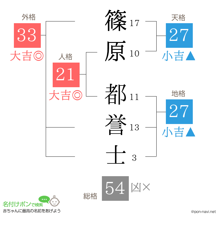 篠原 都誉士さんの姓名判断結果
