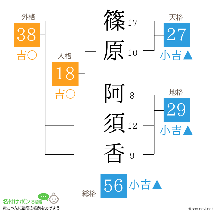 篠原 阿須香さんの姓名判断結果