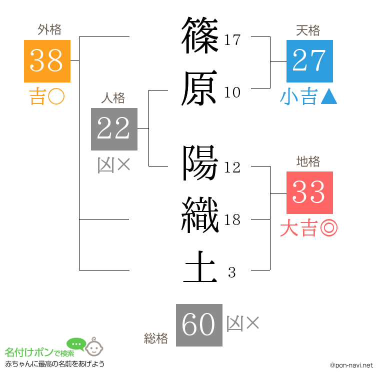 篠原 陽織土さんの姓名判断結果