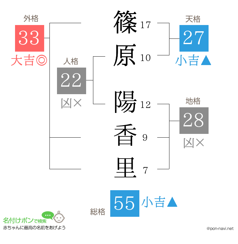 篠原 陽香里さんの姓名判断結果
