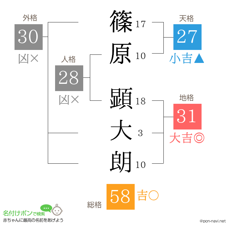 篠原 顕大朗さんの姓名判断結果