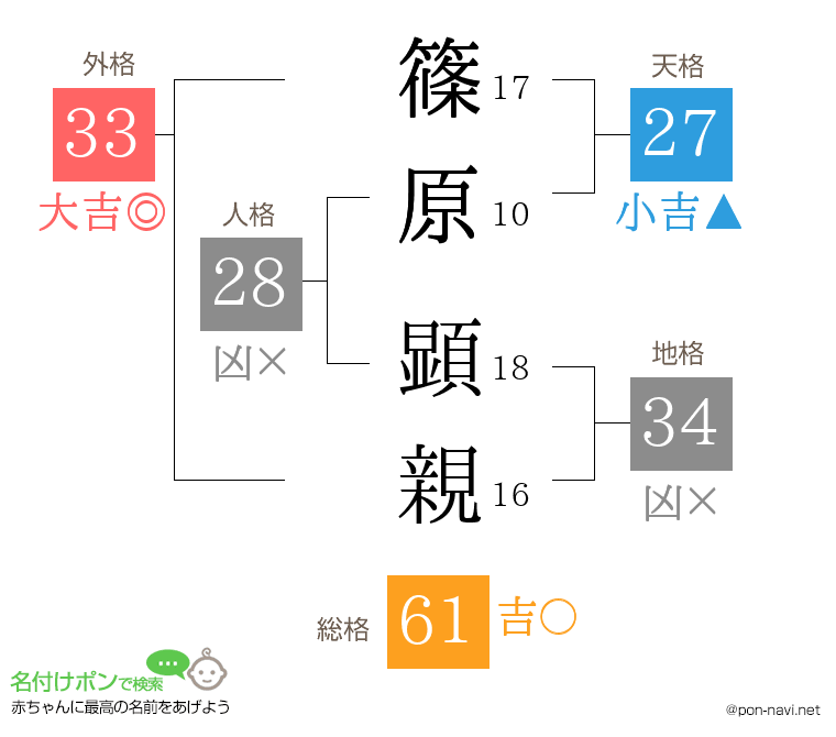篠原 顕親さんの姓名判断結果