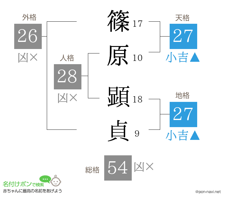 篠原 顕貞さんの姓名判断結果