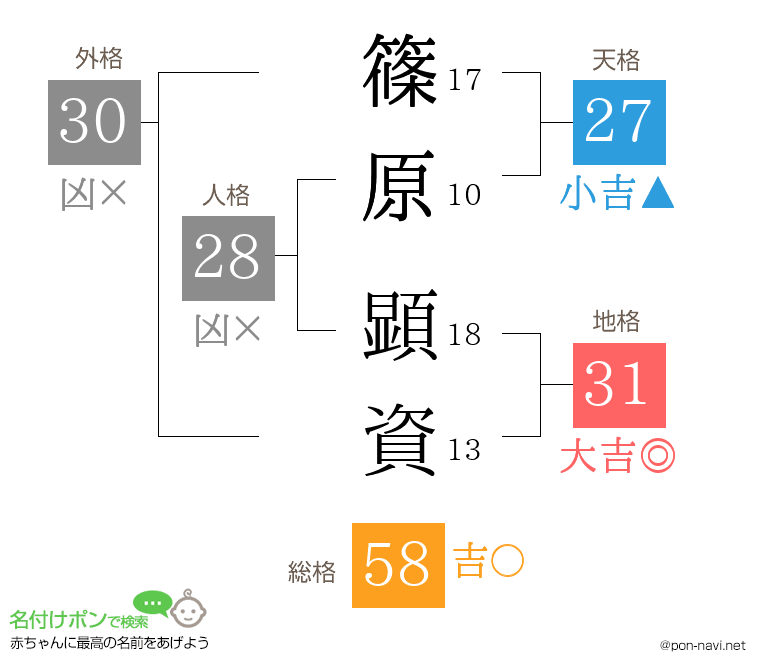 篠原 顕資さんの姓名判断結果