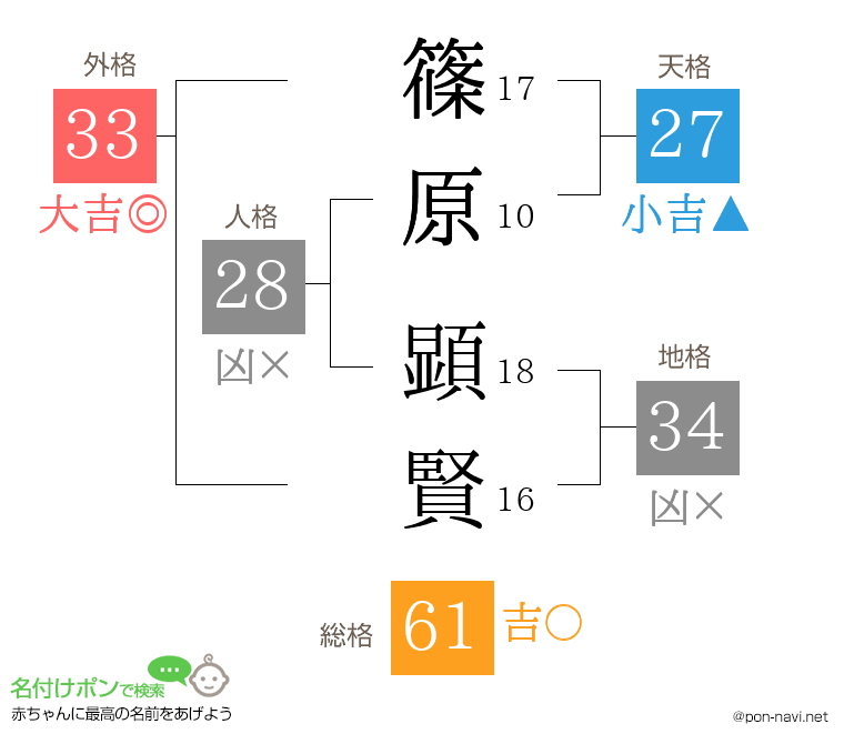 篠原 顕賢さんの姓名判断結果