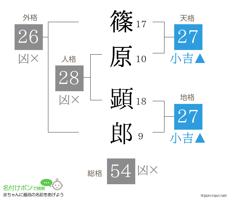 篠原 顕郎さんの姓名判断結果