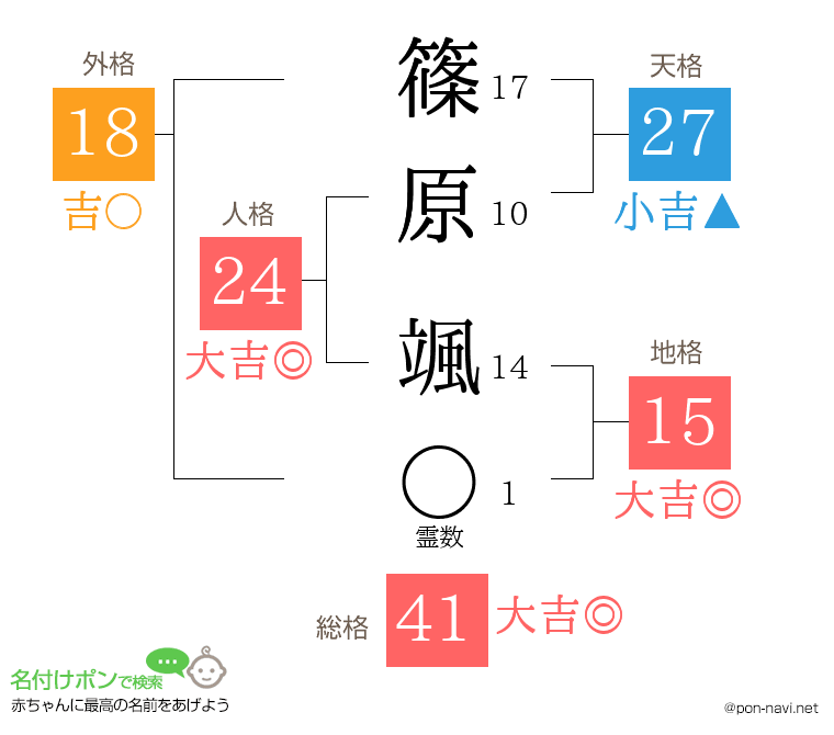 篠原 颯さんの姓名判断結果