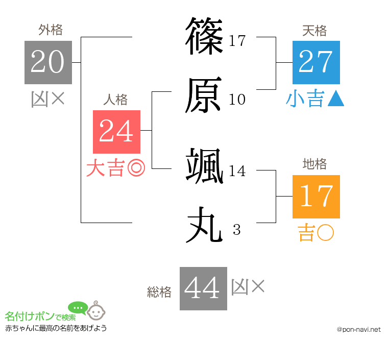 篠原 颯丸さんの姓名判断結果