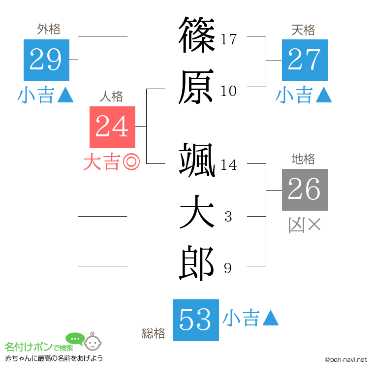篠原 颯大郎さんの姓名判断結果