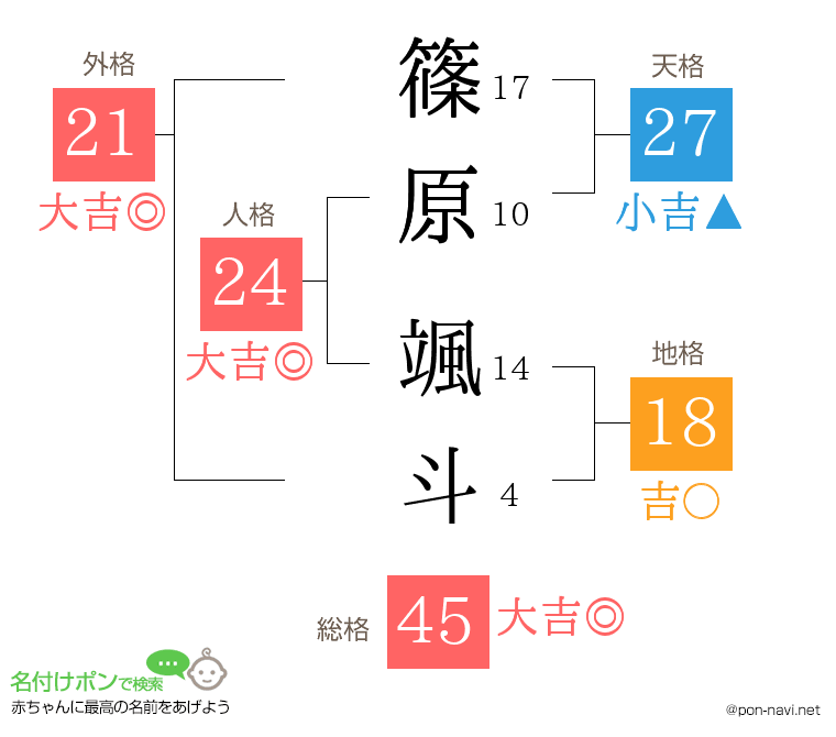 篠原 颯斗さんの姓名判断結果