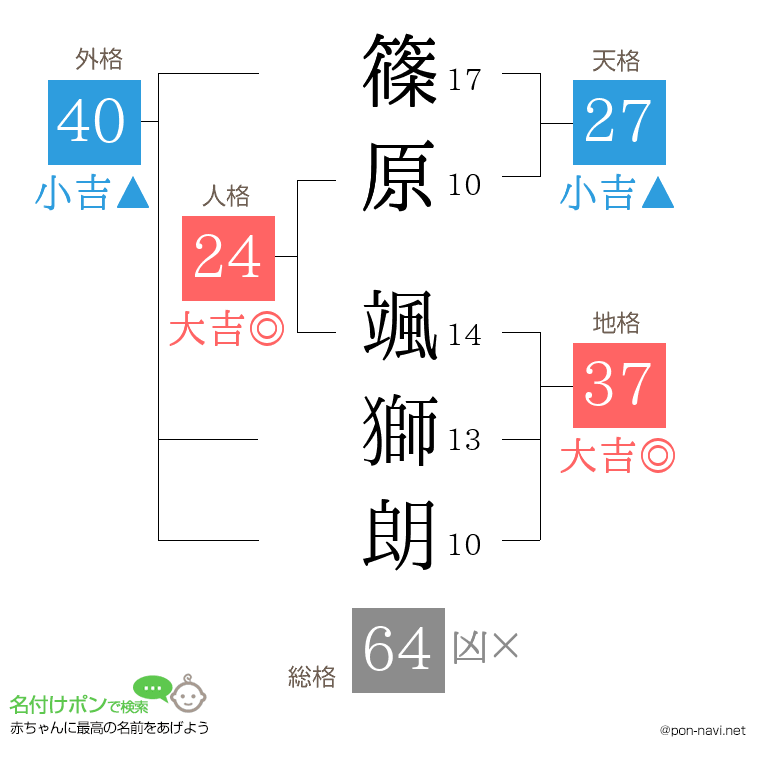 篠原 颯獅朗さんの姓名判断結果