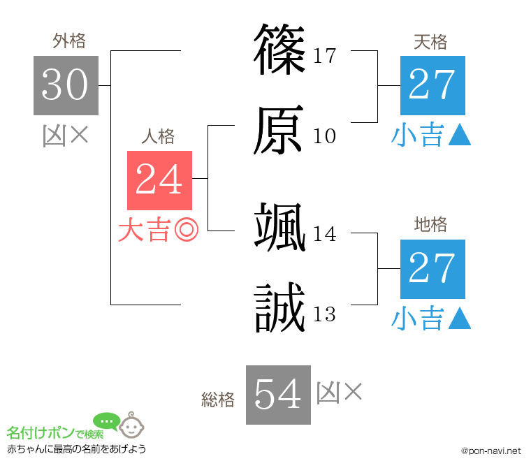 篠原 颯誠さんの姓名判断結果