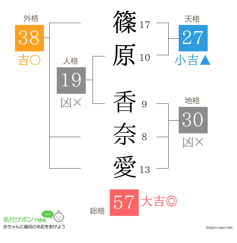 篠原 香奈愛さんの姓名判断結果
