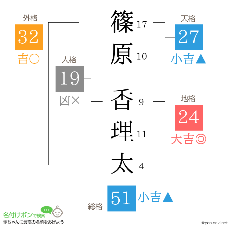 篠原 香理太さんの姓名判断結果