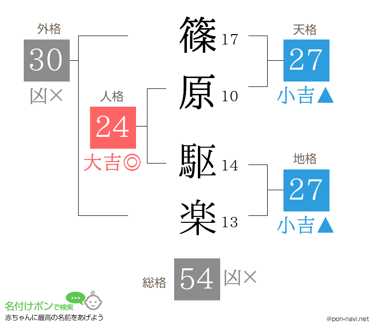 篠原 駆楽さんの姓名判断結果