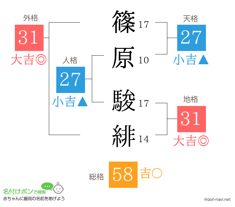 篠原 駿緋さんの姓名判断結果