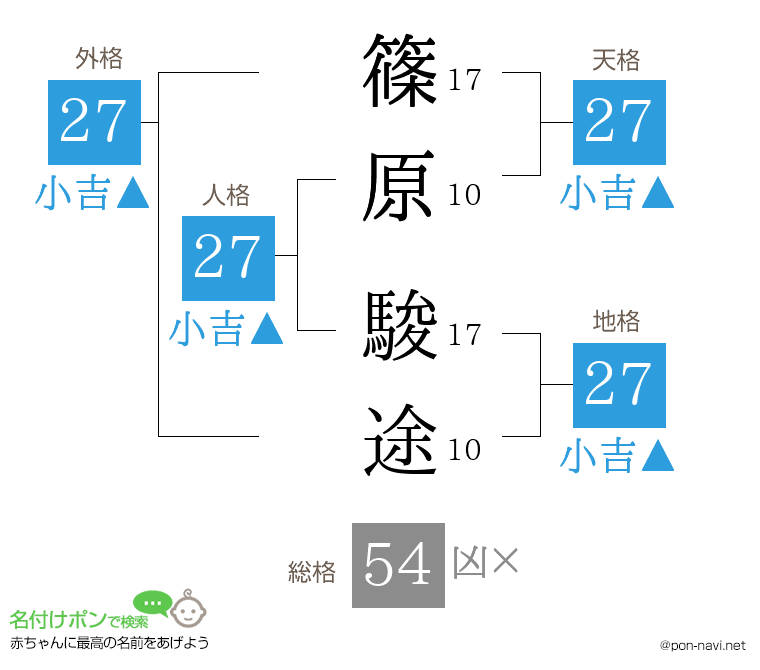篠原 駿途さんの姓名判断結果