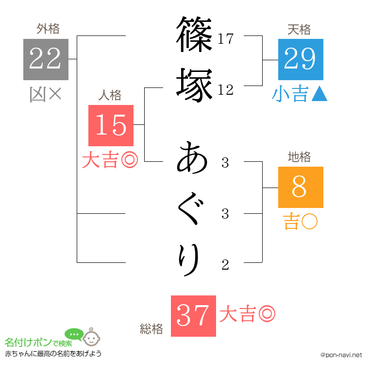 篠塚 あぐりさんの姓名判断結果