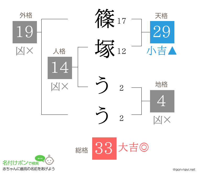篠塚 ううさんの姓名判断結果