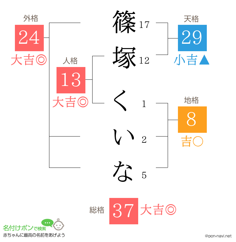 篠塚 くいなさんの姓名判断結果