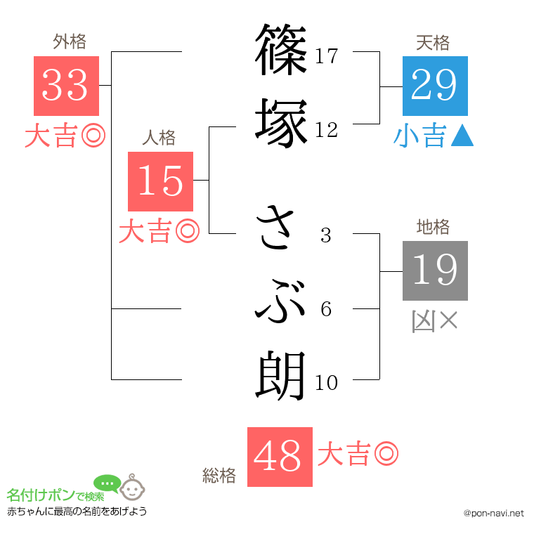篠塚 さぶ朗さんの姓名判断結果