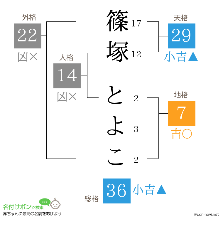 篠塚 とよこさんの姓名判断結果