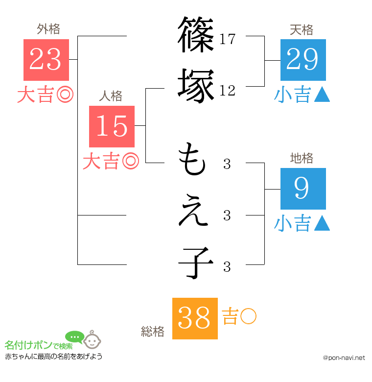 篠塚 もえ子さんの姓名判断結果