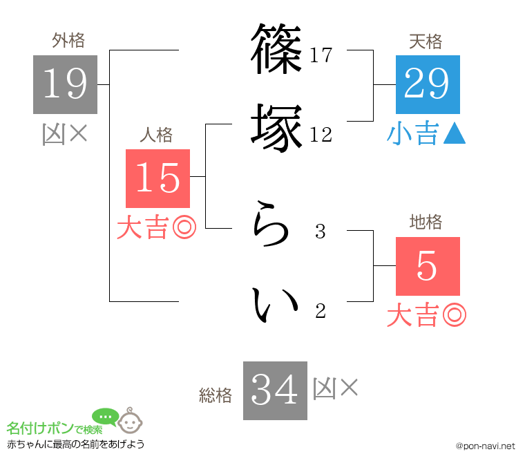 篠塚 らいさんの姓名判断結果