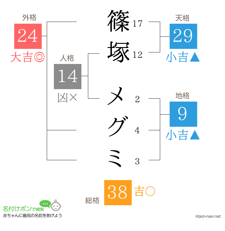 篠塚 メグミさんの姓名判断結果