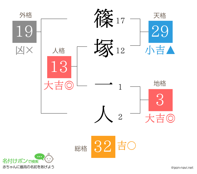 篠塚 一人さんの姓名判断結果