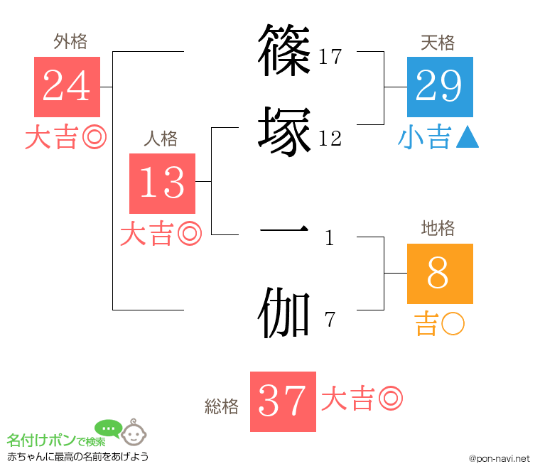 篠塚 一伽さんの姓名判断結果