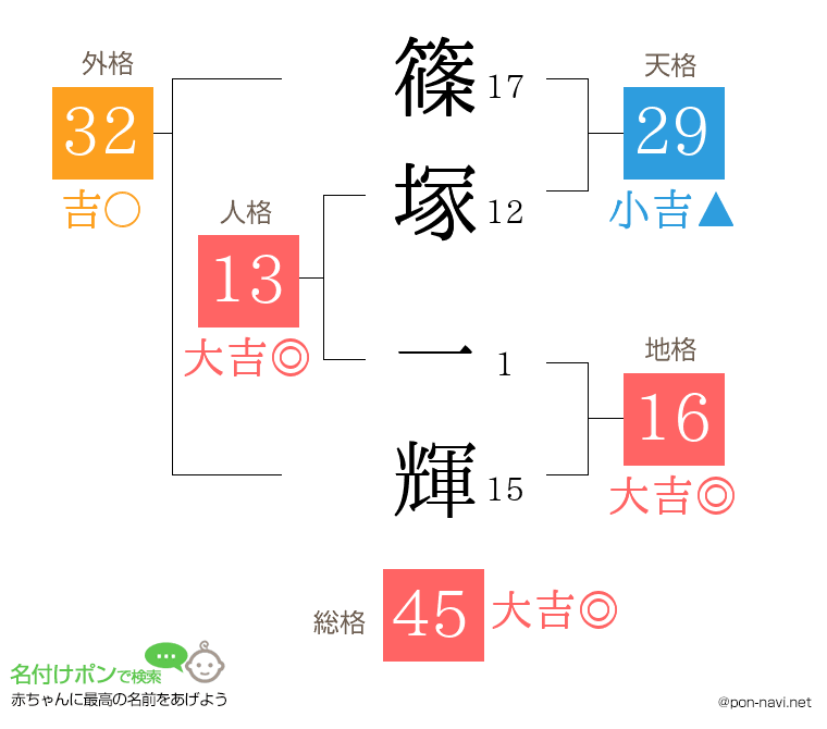 篠塚 一輝さんの姓名判断結果