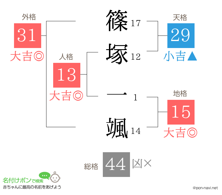 篠塚 一颯さんの姓名判断結果