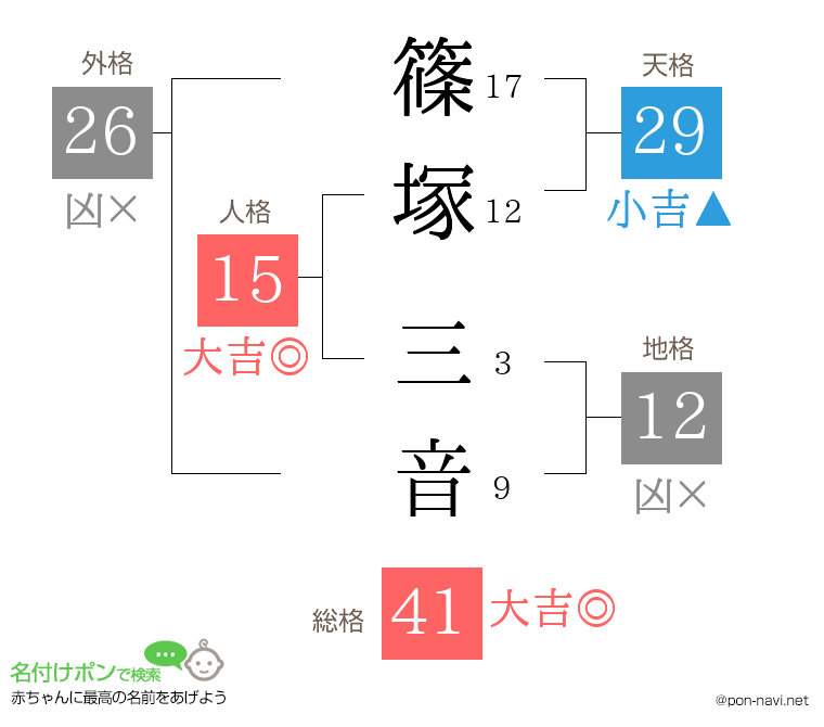 篠塚 三音さんの姓名判断結果