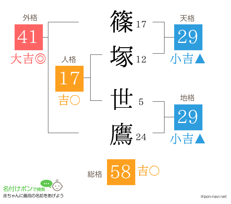篠塚 世鷹さんの姓名判断結果
