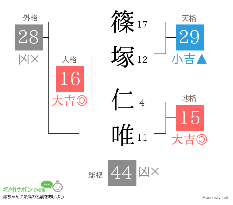 篠塚 仁唯さんの姓名判断結果